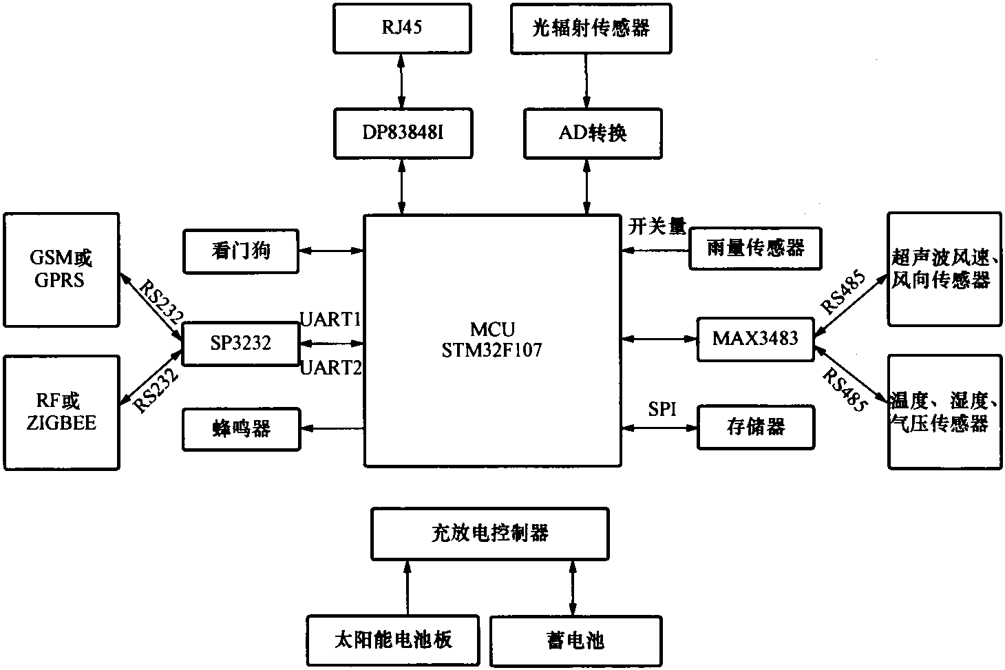 4.3.3 软件设计